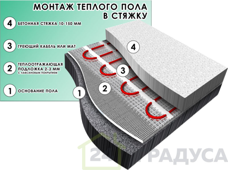 Пол шнура. Тёплый пол электрический под плитку толщина кабеля. Тёплый пол электрический толщина кабеля. Тёплый пол электрический толщина стяжки. Толщина стяжки для кабельные теплые полы электрические.