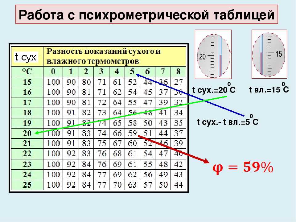 Обозначение температуры и влажности. Гигрометр вит 2 таблица влажности. Психометрический гигрометр вит-1 таблица. Относительная влажность воздуха.гигрометр вит-2.%. Гигрометр психрометрический таблица измерения вит 1.