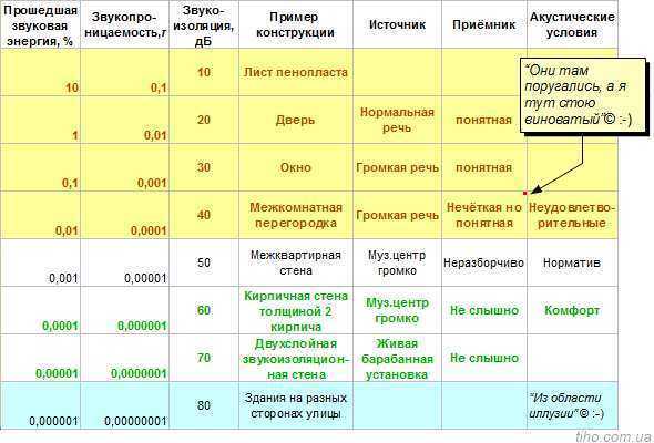 На рисунке показаны характеристики звукоизоляции перегородок из различных материалов