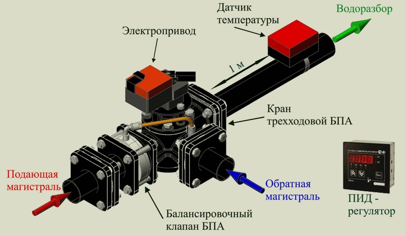 Электропривод трехходового