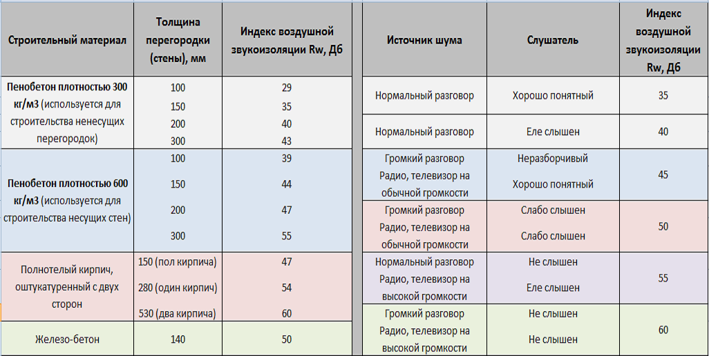 Индекс звукоизоляции. Звукоизоляция стен таблица ДБ. Шумоизоляция материалов для стен таблица. Звукоизоляция 75 ДБ. Шумоизоляция материалов для стен таблица ДБ.