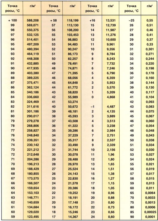 Таблица точками. Точка росы таблица ppm. Таблица пересчета точки росы. Таблица ppm воздуха.