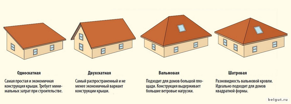 Презентация типы крыш