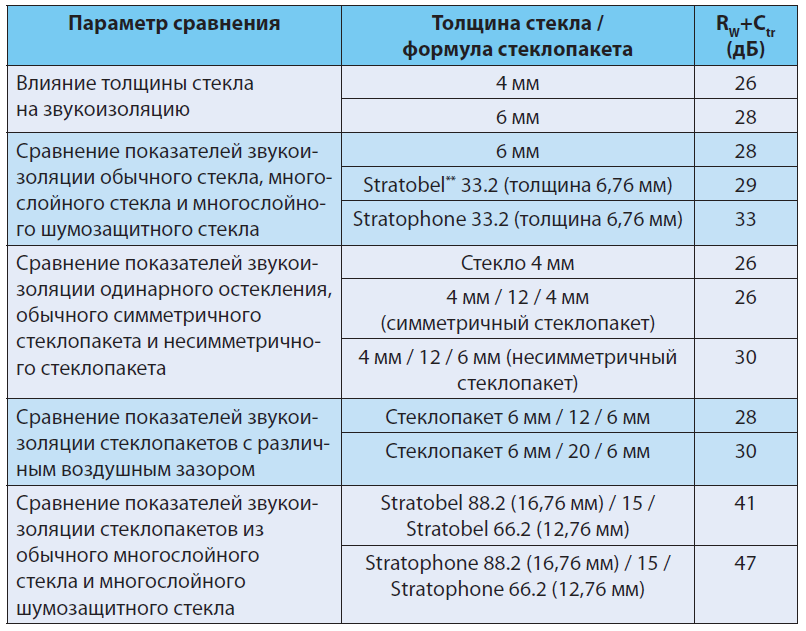 За счет толщины. Звукоизоляция стекла 4мм таблица. Шумоизоляция стеклопакетов таблица сравнительная. Коэффициент звукоизоляции стеклопакетов таблица. Таблица стеклопакетов по звукоизоляции.