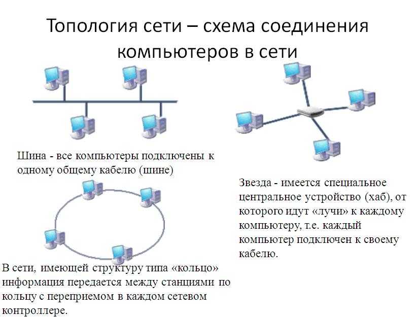 Схема подключения компьютеров в сети называется сети