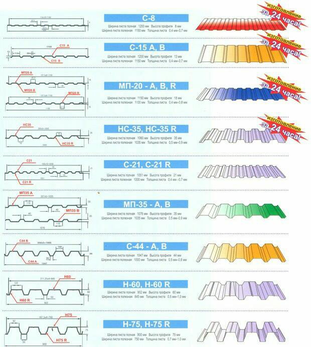 Размер кровельного профнастила:  – размеры листа, технические .
