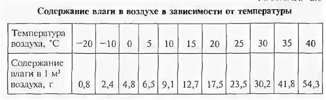 Влажность воздуха при температуре 5. Абсолютная влажность воздуха таблица от температуры. Количество влаги в воздухе в зависимости от температуры таблица. Зависимость влажности воздуха от температуры таблица. Таблица зависимости абсолютной влажности воздуха от температуры.