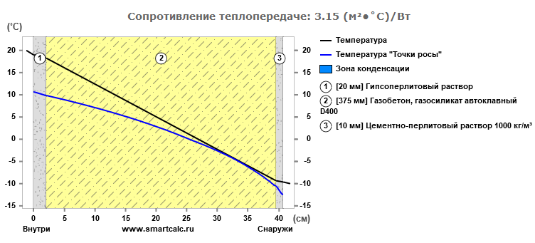 Точка росы калькулятор. Точка росы для газобетона d400. Точка росы блок d500. Калькулятор утепления стен точка росы. Теплорасчет РФ калькулятор точка росы.