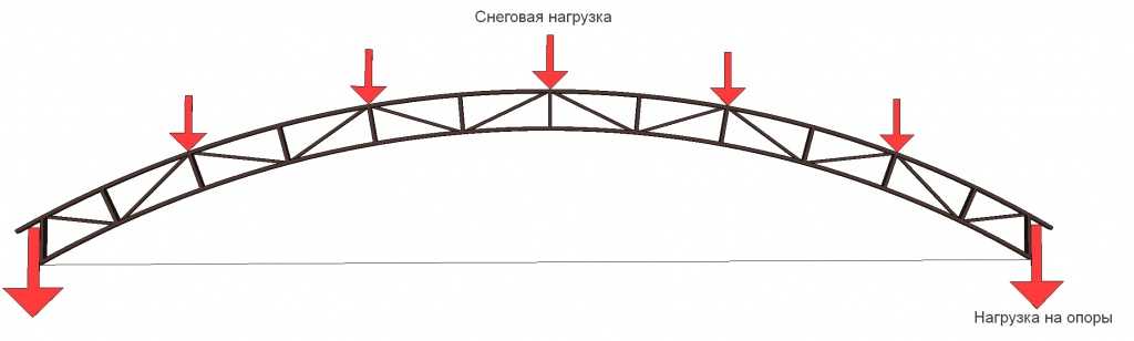 Арки для навеса чертеж