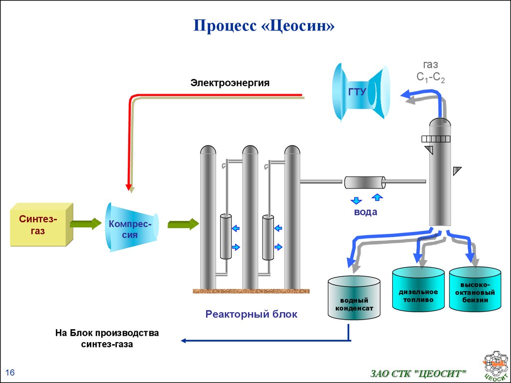 Процесс 16. Синтез для производства бензина из Синтез газа. Получение синтетического бензина из Синтез газа. Синтез-ГАЗ из природного газа. Природный ГАЗ используют для получения Синтез-газа.