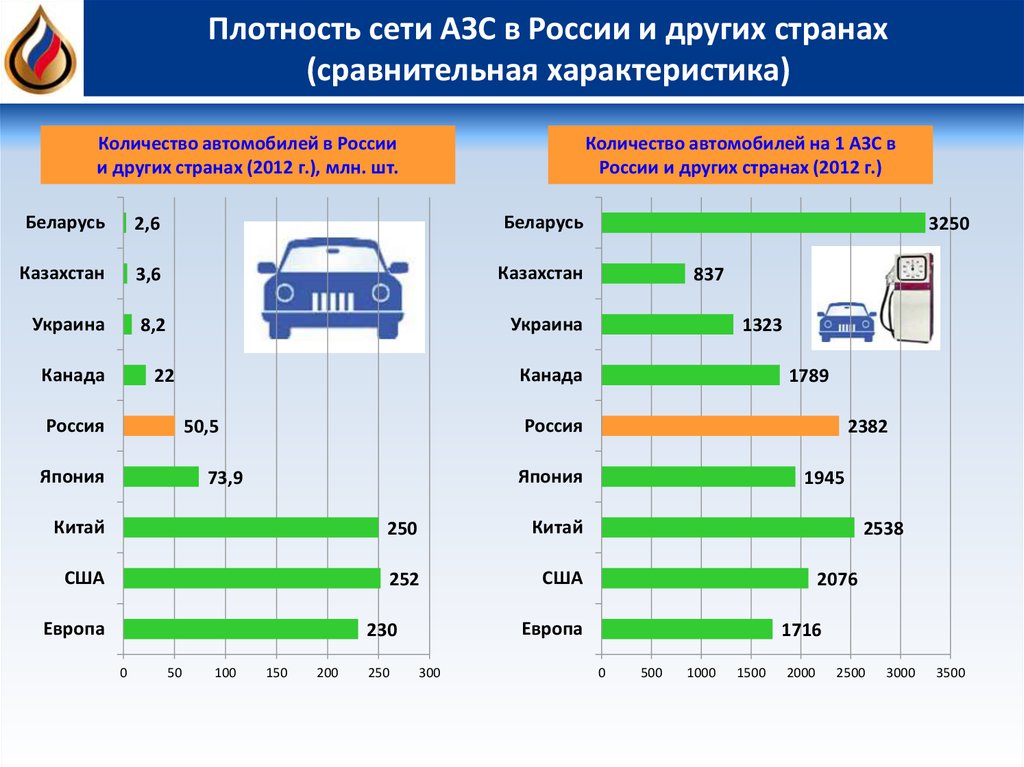 Количество машин на газе. АЗС статистика. Крупнейшие сети АЗС В России. Количество АЗС В стране. Количество автомобилей.
