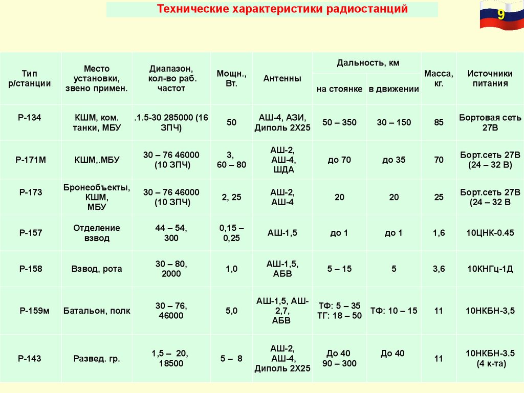 Характеристика м. ТТХ радиостанции р 159 м. Классификация радиостанции по мощности передатчика. Р-111 радиостанция ТТХ. ТТХ радиостанции армейской.