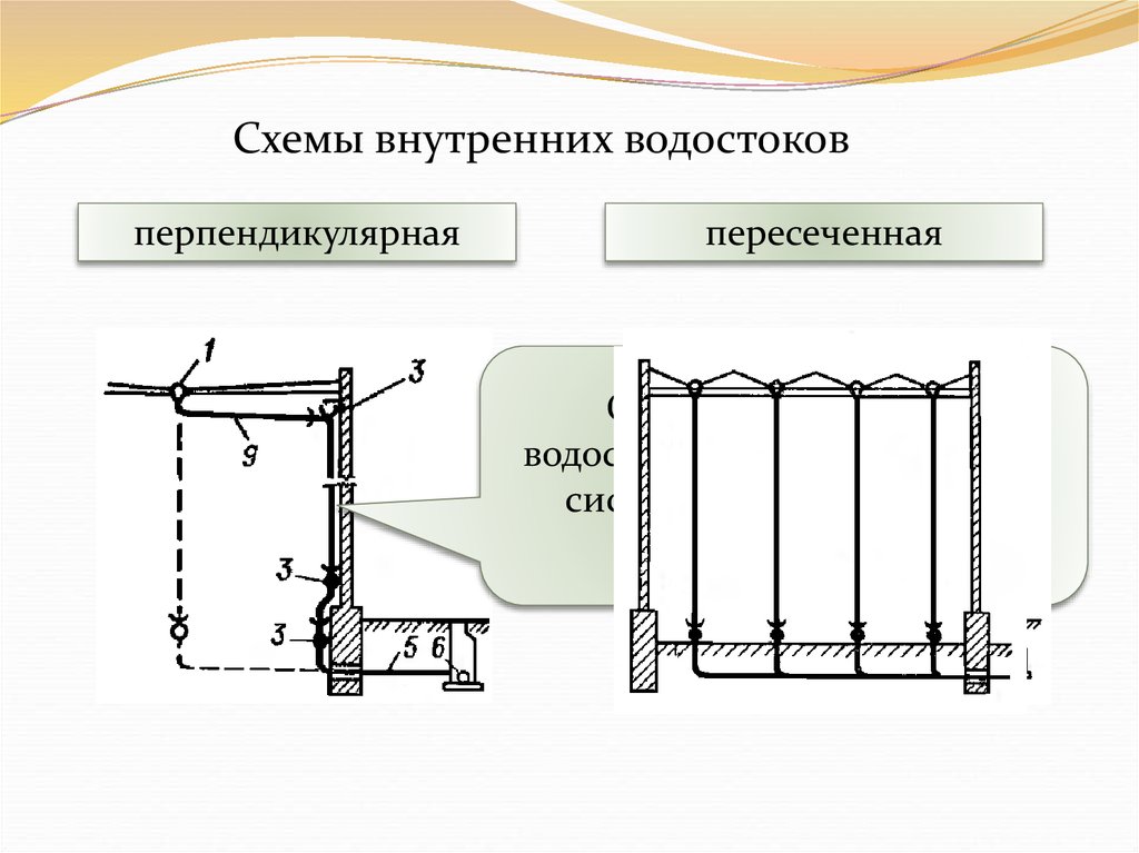 Внутренняя схема. Водостоки зданий. Схемы внутренних водостоков зданий. Перпендикулярная и Пересеченная схема внутренних водостоков. Система внутреннего водостока схема. Схема внутреннего водостока перпендикулярный.