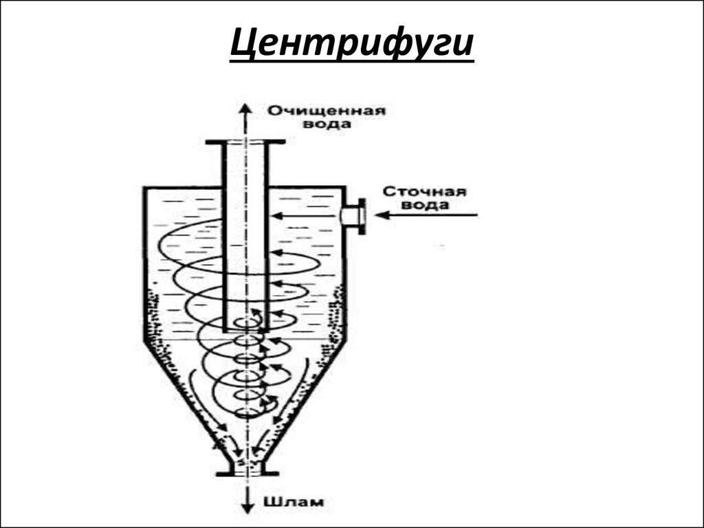 Жидкость устройство. Центрифуга для очистки сточных вод схема. Центрифугирование нефти схема. Схема очистки воды на центрифугах. Центрифуги для очистки сточных вод принцип работы.