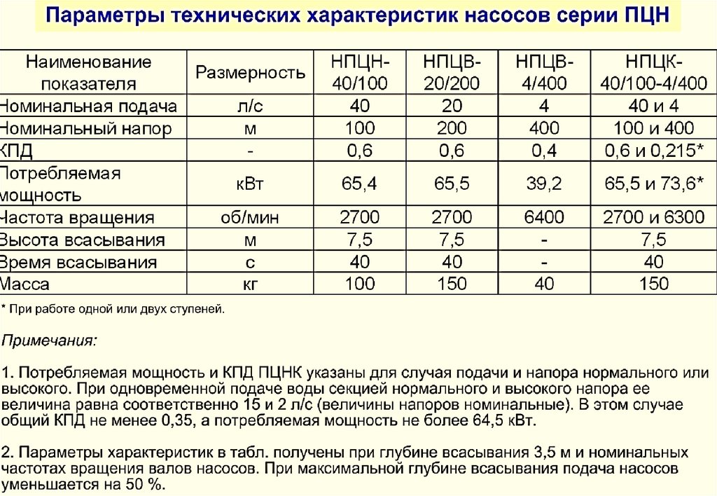 Номинальный это максимальный. ТТХ пожарного насоса пн-100. ТТХ пн-40у пожарного центробежного насоса. ТТХ пн-40у пожарного насоса. Пожарный насос пн-40ув расшифровка.