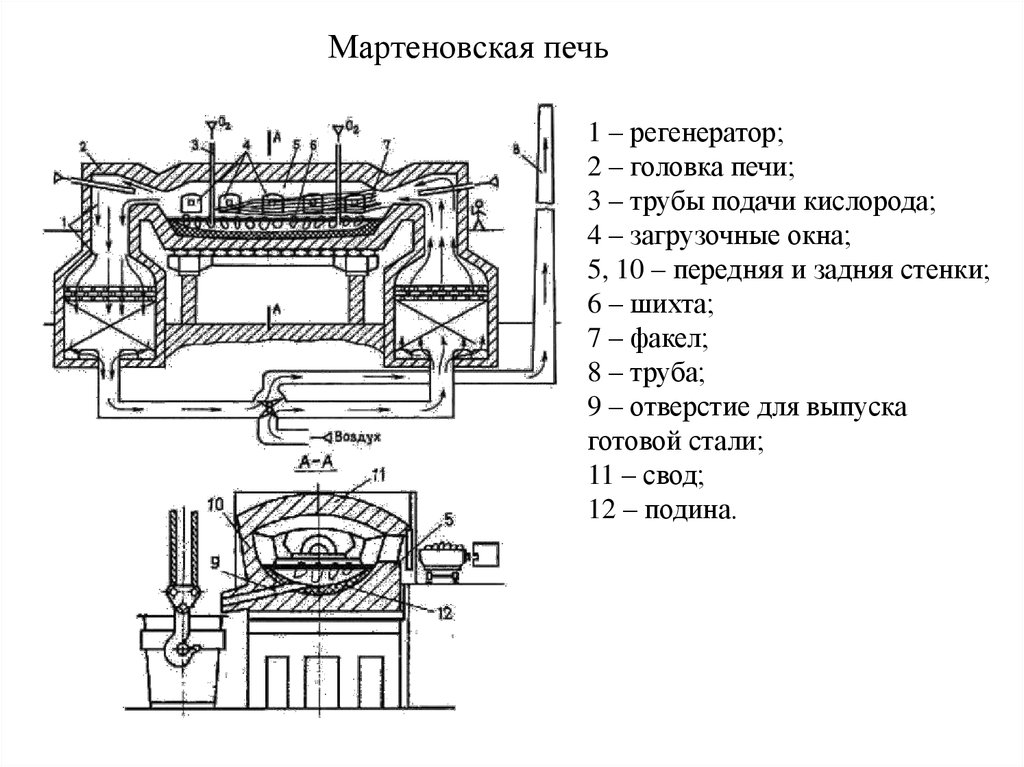 Мартыновская печь. Схема получения стали в мартеновской печи. Устройство мартеновской печи схема. Схема регенератора мартеновской печи. Строение мартеновской печи.