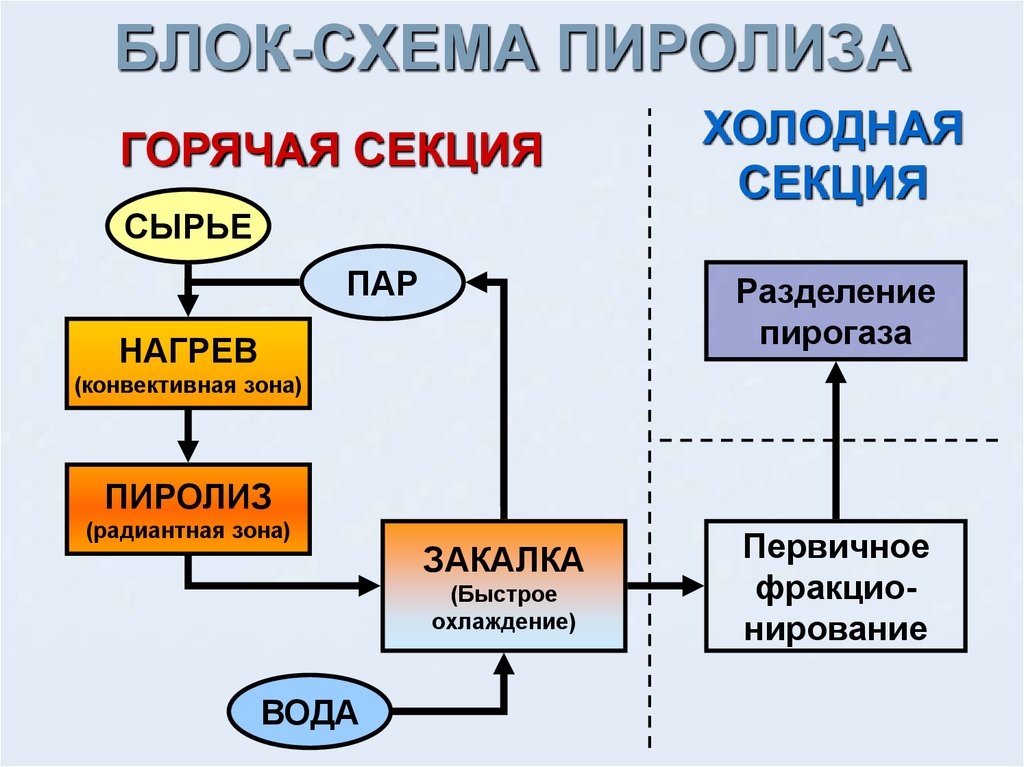 Пиролиз. Пиролиз нефтепродуктов схема. Пиролиз нефти схема. Пиролиз нефтяного сырья схема. Схема процесса пиролиза.