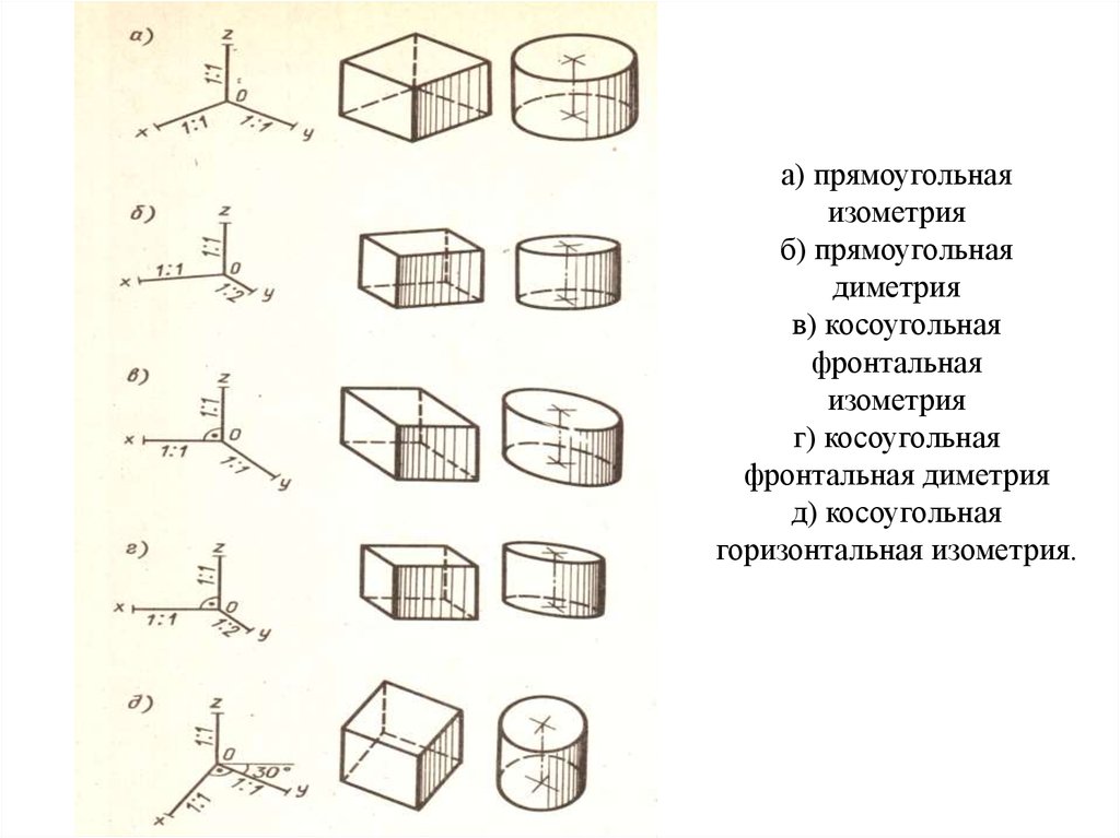 Изометрия. Аксонометрическая проекция косоугольная диметрия. Аксонометрической косоугольной фронтальной изометрической проекции. Аксонометрическая проекция (фронтальная косоугольная диметрия. Изометрия прямоугольная и косоугольная.