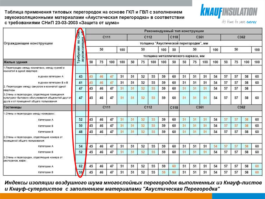 Конструкция таблицы. Шумоизоляция материалов таблица. Звукоизоляция перегородок таблица. Звукоизоляция ДБ таблица. Таблица звукоизоляции перегородок по шуму.