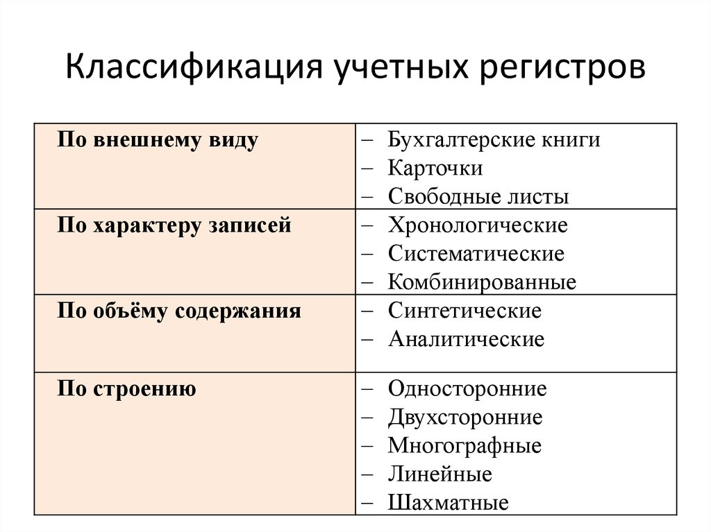 Виды регистров