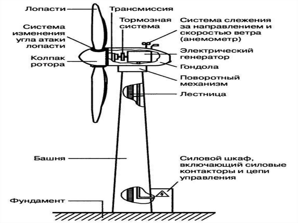 Части ветр