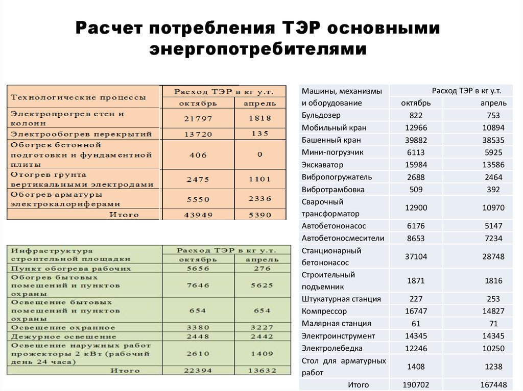 Затраты на энергетические ресурсы. Расчет энергопотребления. Как рассчитать энергопотребление оборудования. Тэр расчет. Расход топливно-энергетических ресурсов.