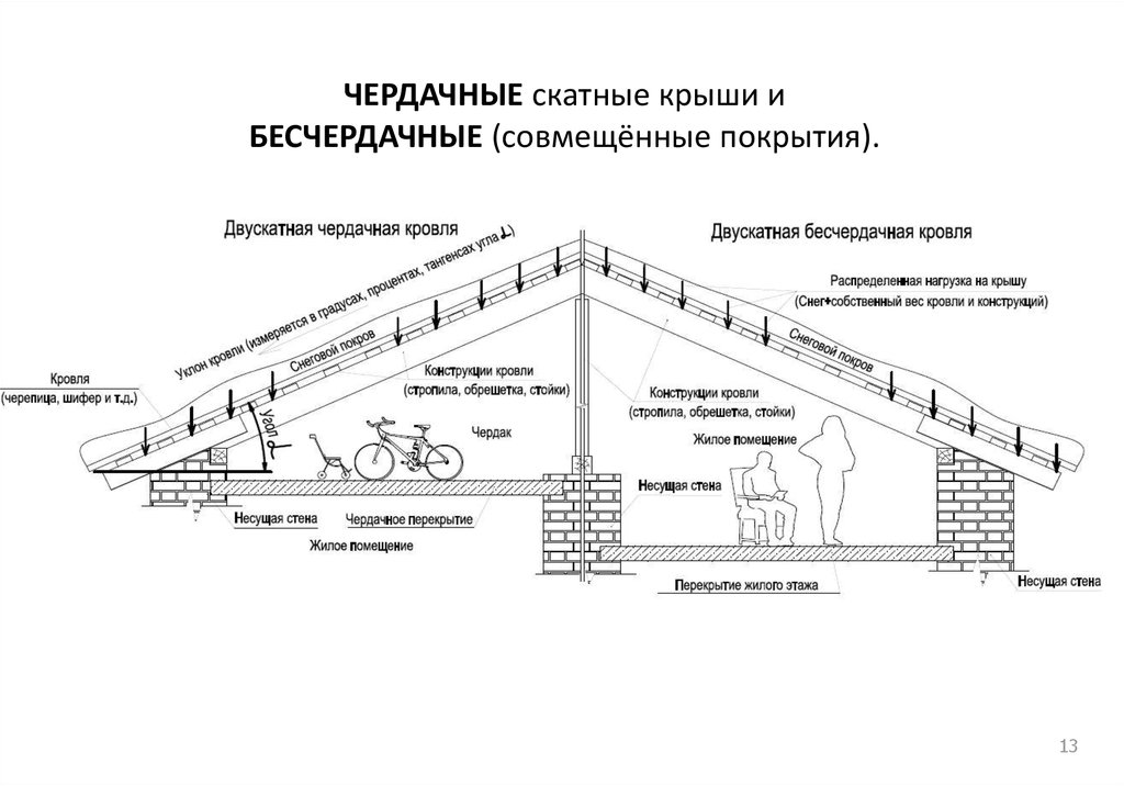 Схема чердачного помещения