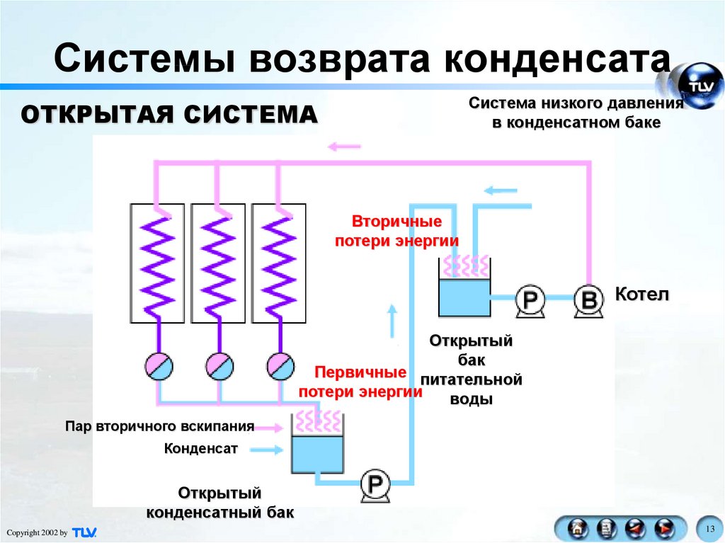 Охлаждение пара и конденсация