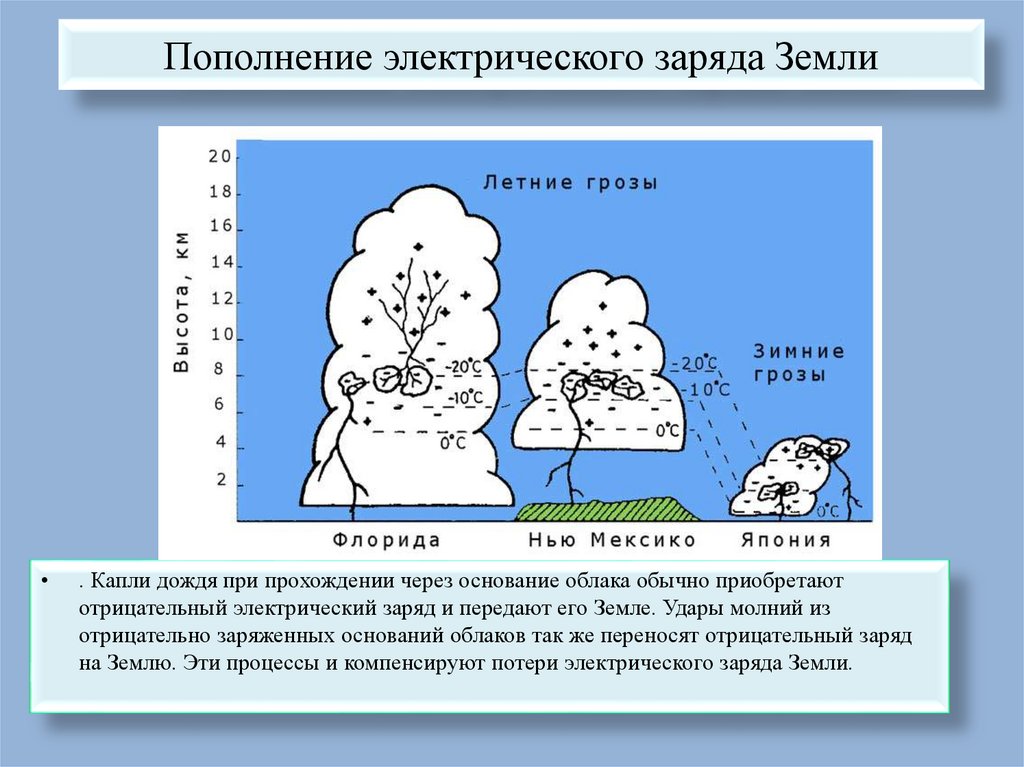 Заряд земли положительный