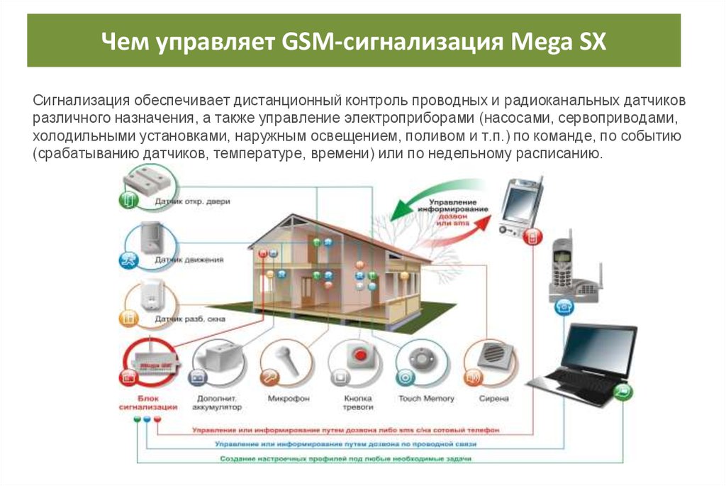 Удаленное устройство. Дистанционный контроль. Персональный мониторинг проводной. Подключение проводной сигнализации мега. Мониторинг панели управления с GSM модемом.