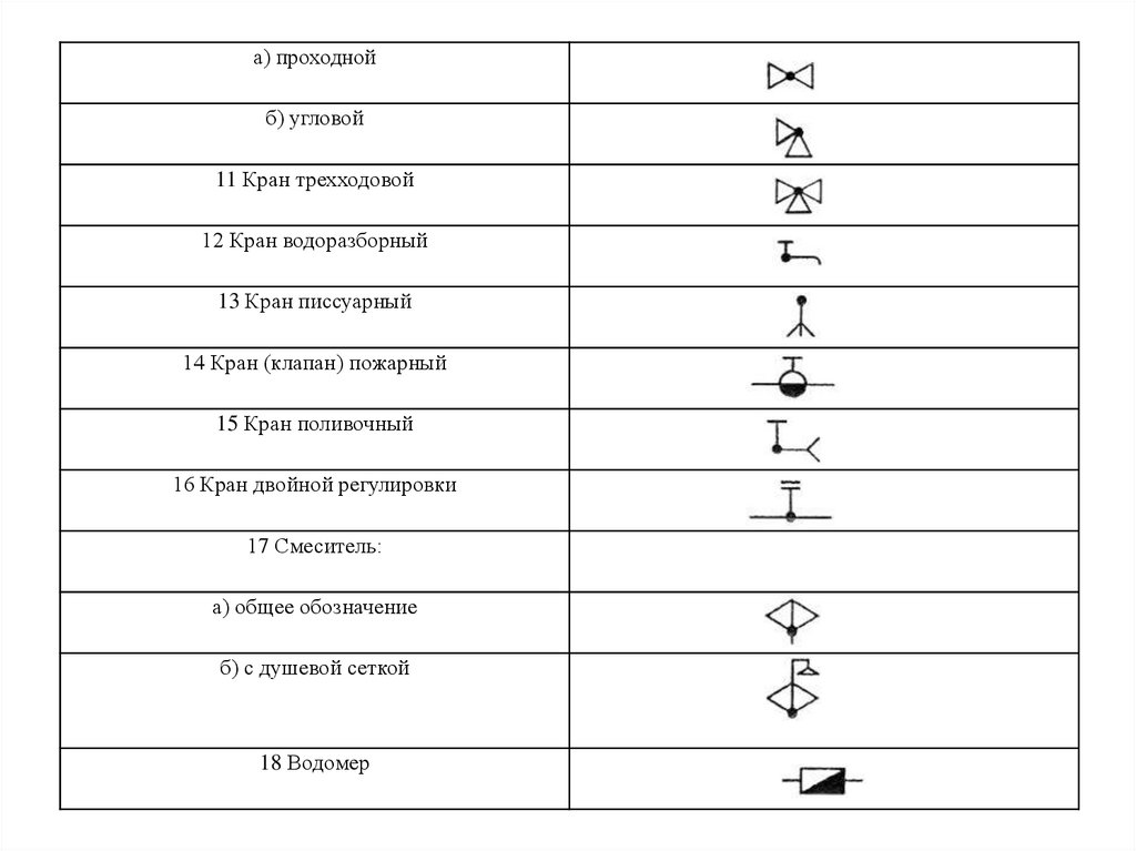 Условные обозначения запорной арматуры на схемах трубопроводов