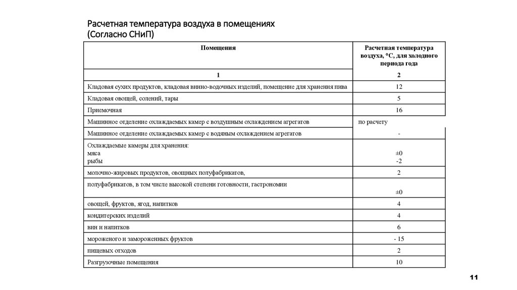 Помещение снип. СНИП температура в помещениях. Температуры воздуха в помещениях СНИП. Расчетная температура воздуха в помещении. Температура внутри помещения согласно СНИП.