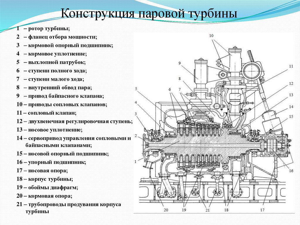 Схема работы паровой турбины