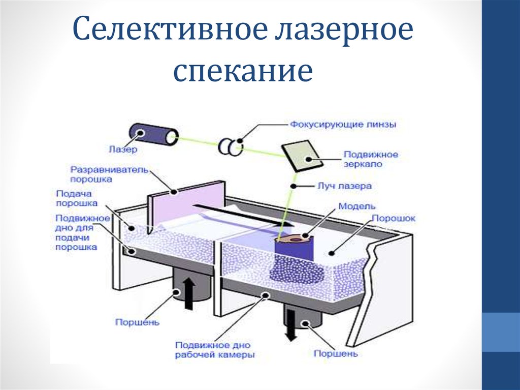 Slm презентация что это