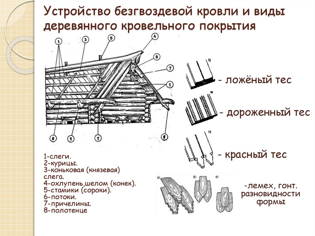 Нижний край крыши. Самцовая конструкция кровли. Самцовая крыша конструкция. Конструкция Самцовой крыши.. Конструкция Самцовой (безгвоздевой)крыши.