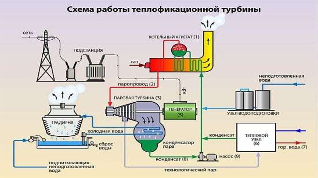 Схема работы паровой турбины