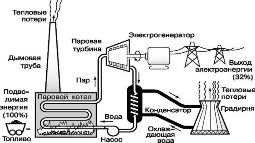 Принципиальная схема теплофикационной турбины