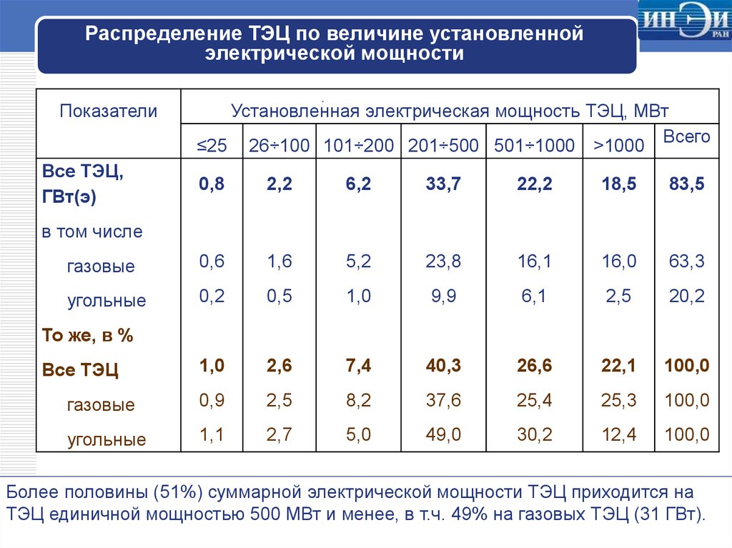 Эффективность электростанции. Мощность ТЭЦ. Электрическая мощность ТЭЦ. Мощность тепловой электростанции. ТЭЦ таблица.