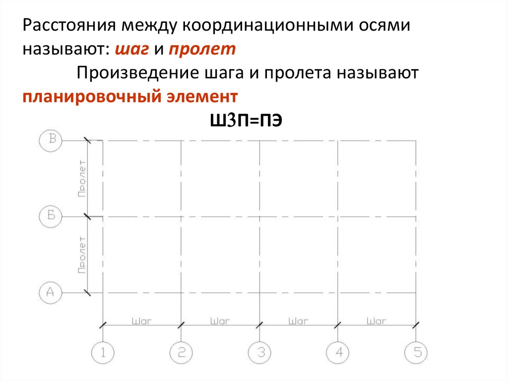 Шаги и пролеты на плане