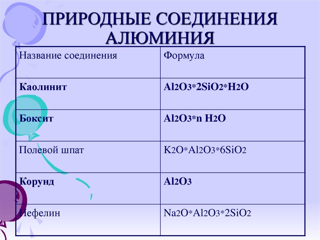 Формулы соединений алюминия