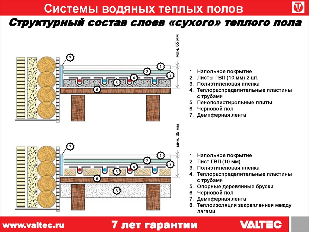 Пол система. Пирог сухого теплого пола. Пирог сухого теплого водяного пола. Слои теплого пола водяного. Конструкция теплого пола водяного на сухую.