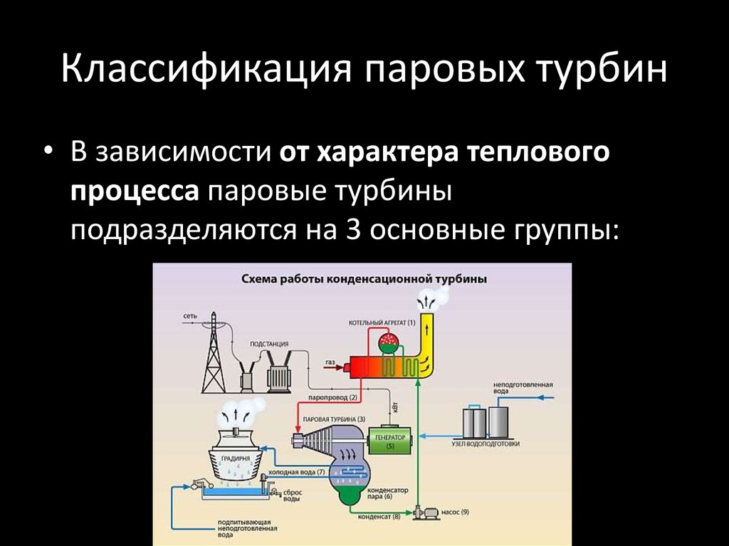 Схема работы паровой турбины