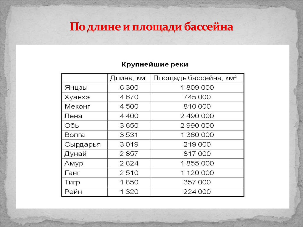 Площадь бассейна. Внутренние воды Евразии 7 класс. Внутренние воды Евразии 7 класс таблица. Внутренние воды Евразии 7 класс таблица реки.