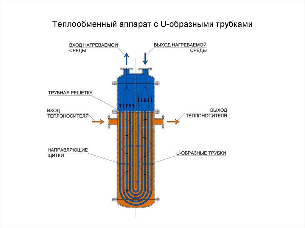 Нагрев пара. Кожухотрубчатый вертикальный теплообменник с u образными трубками. Теплообменник с u образными трубами схема. U образный теплообменник схема. Теплообменный аппарат с u-образными трубами.