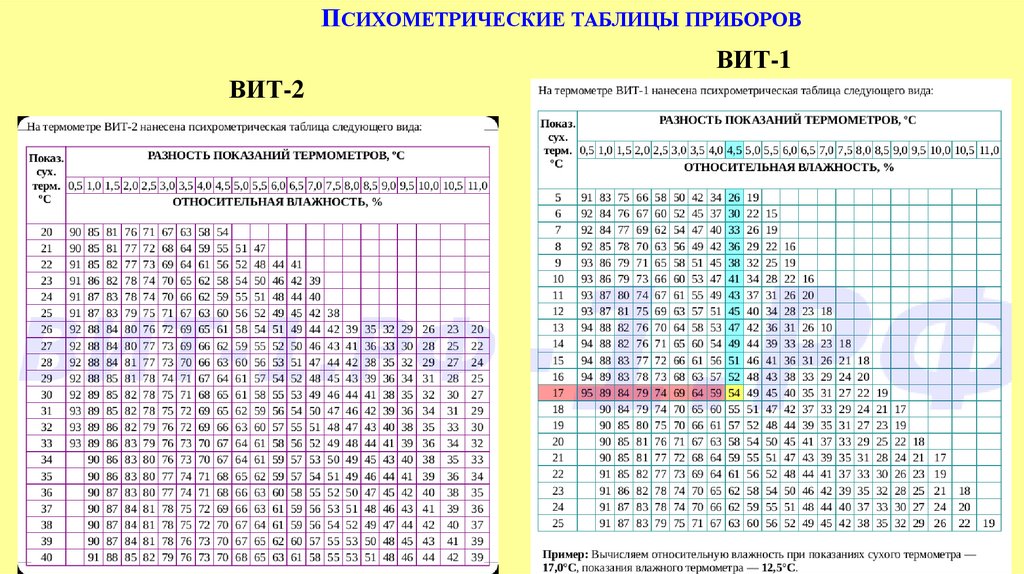 Психометрические таблицы влажности