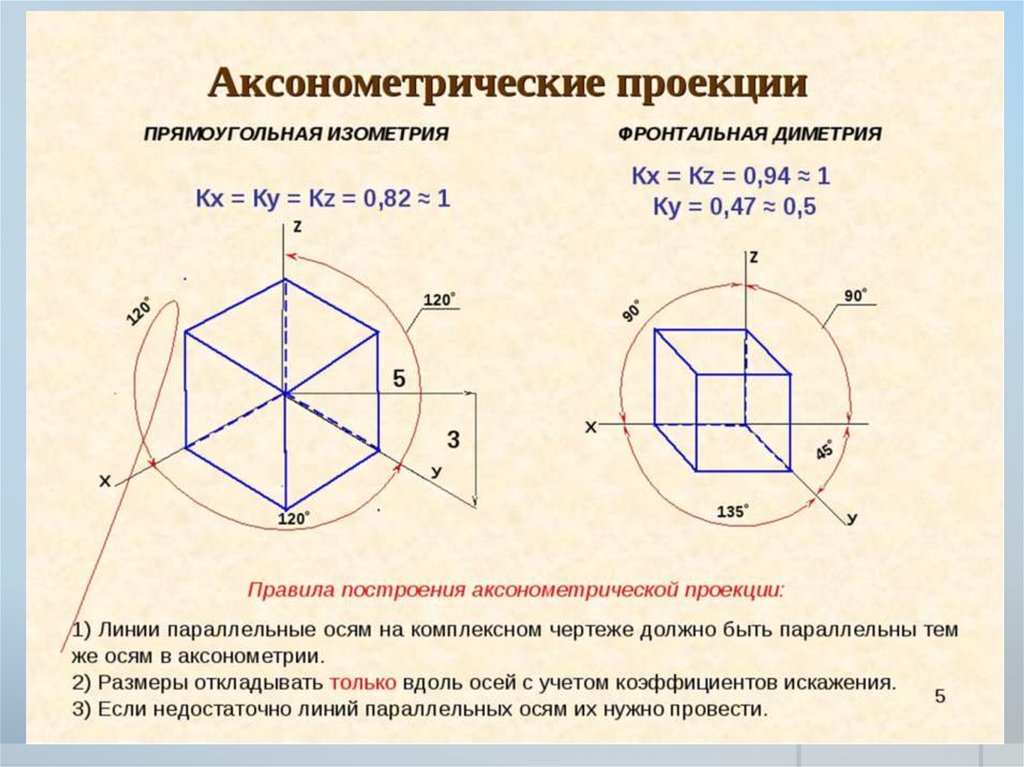 По аксонометрическим проекциям можно получить наглядное и метрически определенное изображение