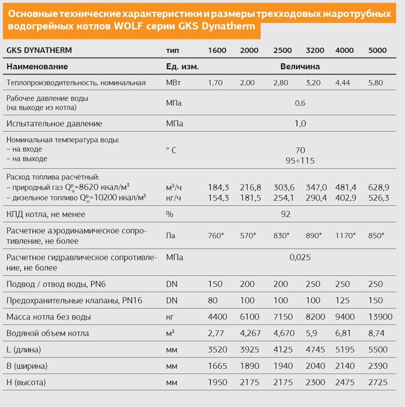 Параметры котлов. Водогрейные котлы малой мощности на газе таблица. Расчет производительности водогрейного котла. Котёл водогрейный GKS Dynatherm 5000. Производственные показатели водогрейного котла.