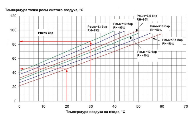 Температура точки росы воздуха