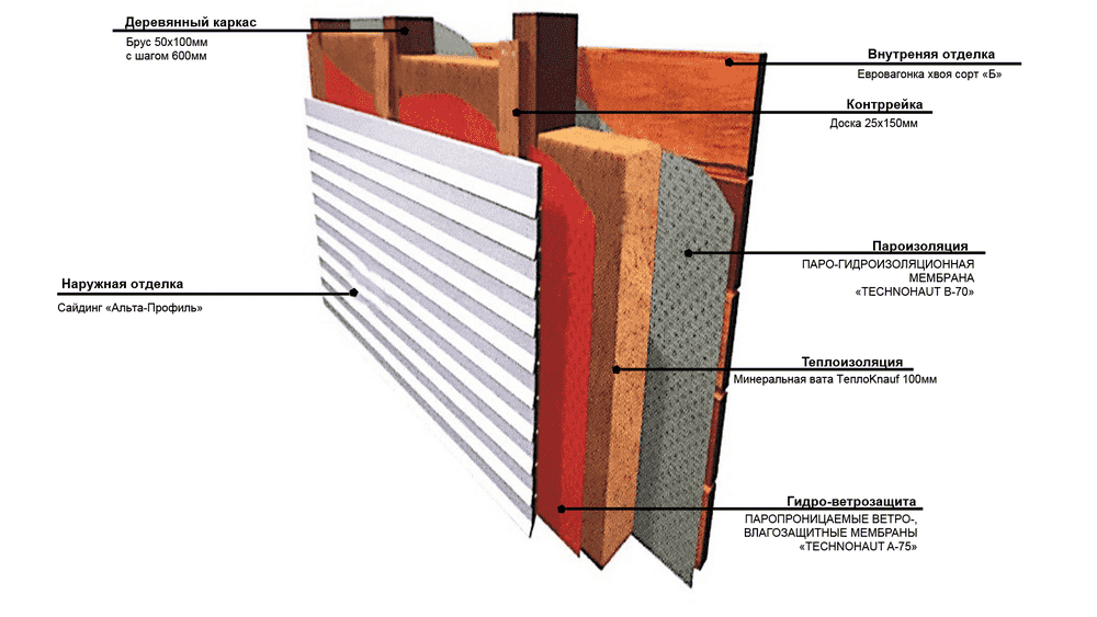 Утепление каркасного дома минеральной ватой схема