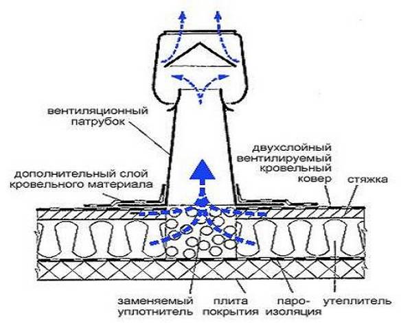 Установка аэраторов на кровле